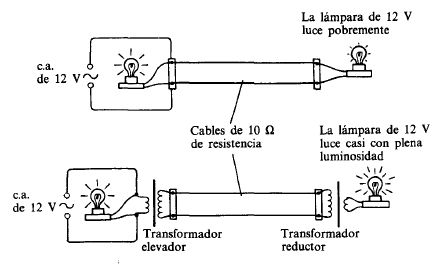 Demostración de transmisión a alta tensión